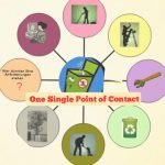 Franchise Agreement single point of contact
